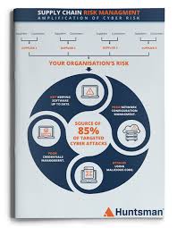 When compared to typical cyber attacks, supply chain attacks provide two major advantages to attackers. Supply Chain Risk Infographic Huntsman