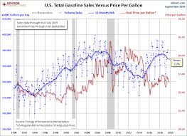 Gasoline Volume Sales And Our Changing Culture Dshort