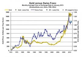 look at this graph of gold vs the swiss franc miles franklin