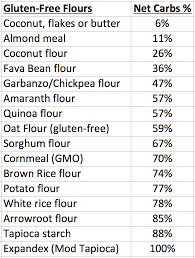 gluten free flours best worst for weight gain janes