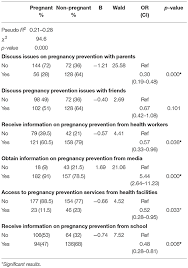 Frontiers Access To Adolescent Pregnancy Prevention Information And Services In Ghana A Community Based Case Control Study Public Health