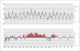 Rpll Chart Daily Temperature Cycle