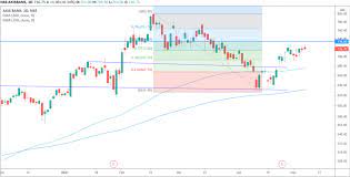 The consensus estimate represents an upside of 3.55% from the last price of 749.20. Axis Bank Outlook For The Week May 10 2021 May 14 2021 Equitypandit