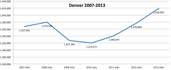 what industries are driving denvers impressive bounce back