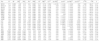 Clb bd thanh hoa 13. Acp Measurement Report Spatial Variations In Ionic Chemistry And Water Stable Isotopes In The Snowpack On Glaciers Across Svalbard During The 2015 2016 Snow Accumulation Season