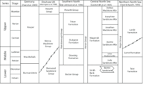 No incorporation fee is hidden. Summary Lithostratigraphy Of The Triassic Onshore And Offshore Download Scientific Diagram