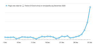 Emoji sequences have more than one code point in the code column. Emojipedia On Twitter Most Of The Clock Emojis Are Used Interchangeably To Represent Time As A Concept The Exception Emoji On New Year S Eve Https T Co Aabl1t5hsl Https T Co Kntgdykwx1