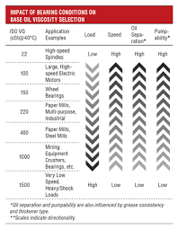 choosing a high speed grease