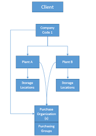 Sap Mm Organizational Structure Free Sap Mm Training