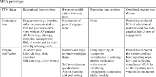 Behavior modification refers to the techniques used to try and decrease or increase a particular type of behavior or reaction. Education Behavior Modification And Reporting Interventions Ideated Download Table
