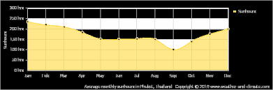 Climate And Average Monthly Weather In Thalang Phuket