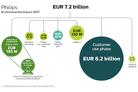 Jul 20, 2018 · meat consumption is rising annually as human populations grow and affluence increases. Environmental Profit Loss Ep L Account Philips Engineering Solutions