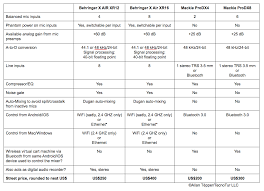 Comparing Wireless Audio Mixers Specs Behringer Midas