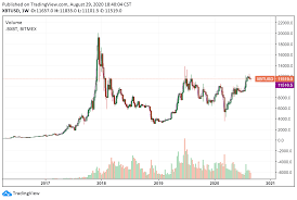$21310.6 bitcoin value 10 days later: History Shows Bitcoin Price May Take 3 12 Months To Finally Break 20k