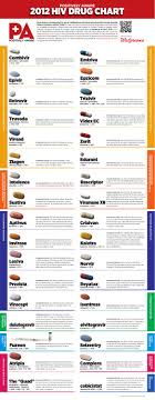 2012 Hiv Drug Chart By Positively Aware Issuu