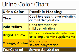 Urine Color Chart For Dehydration Ehealthstar