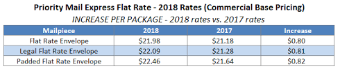 Guide to postal rates effective from 8th november 2019 postal rates. Usps Announces 2018 Postage Rate Increase Stamps Com Blog