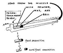 The Project Gutenberg Ebook Of Artillery Through The Ages