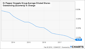 Dr Pepper Snapple Group Attractive Risk Reward Dr Pepper