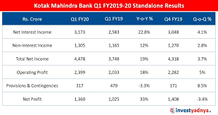 Kotak Mahindra Bank Q1 Fy19 20 Results Kotak Mahindra Bank Investing Preferred Stock