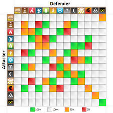 64 Unique Dragon City Damage Chart