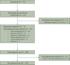Porus's army had more than 300 chariots and 200 war elephants. Capecitabine Plus Temozolomide In Patients With Grade 3 Unresectable Or Metastatic Gastroenteropancreatic Neuroendocrine Neoplasms With Ki 67 Index 55 Single Arm Phase Ii Study Esmo Open