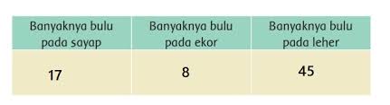 Telur menetas keluar burung garuda. Hitunglah Banyaknya Bulu Pada Ekor Sayap Dan Leher Burung Garuda Kunci Jawaban Tema 8 Kelas 3 Sd Halaman 28 Soal Tematik Siswa Sd Topiktrend