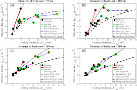 Acp Morphological Transformation Of Soot Investigation Of