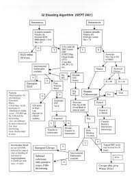 Gi Bleed Algorithm Icu Nursing Life Coach Certification Nurse