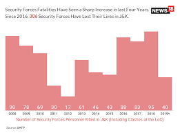 740 Security Forces Personnel Killed In 12 Years In J K 23