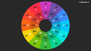 This is the camelot wheel. Mixing In Key The Camelot Wheel