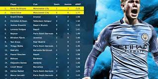 His shirt term is 17. The Daring Process Of Kevin De Bruyne Stats Perform