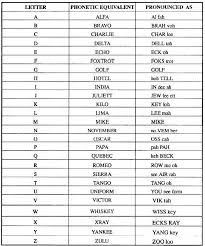 The itu phonetic alphabet and figure code is a rarely used variant that differs in the code words for digits. Phonetic Alphabet Printable Pdf