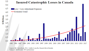 disaster loss trends and the burden of proof insblogs