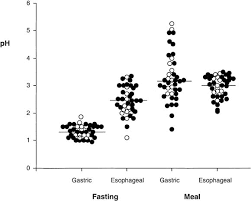 Unbuffered Highly Acidic Gastric Juice Exists At The Gastroesophageal Junction After A Meal Gastroenterology