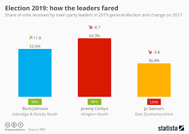 chart election 2019 how the leaders fared statista