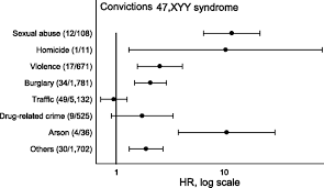 Criminality In Men With Klinefelter S Syndrome And Xyy Syndrome A Cohort Study Bmj Open