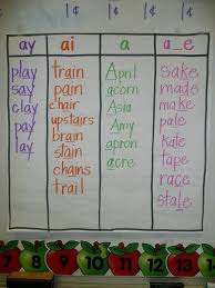 Long A Anchor Chart Ai Ay A_e Teaching Phonics Phonics