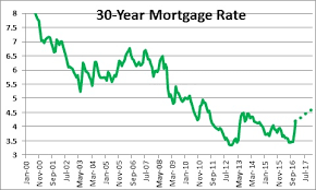 Who Has The Best Mortgage Interest Rates In 2019 Pt Money
