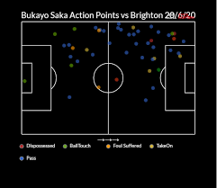 Love you and appreciate you all ! How Bukayo Saka Can Thrive In Central Midfield If Arsenal Need Him The Athletic