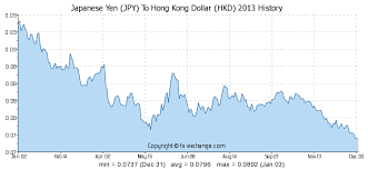 Japanese Yen Jpy To Hong Kong Dollar Hkd History Foreign