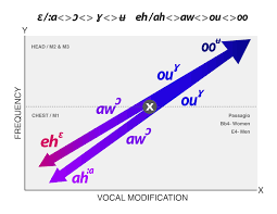 associating color with singing vowels