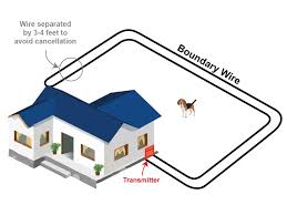 Fencing animals out requires more wires, posts as well as a more powerful fence charger for higher voltage (5,000 volts minimum). Step 1 Planning The Installation Extreme Electric Dog Fence 2021 Diy Kits
