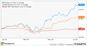 Better Buy Shopify Vs Mercadolibre The Motley Fool