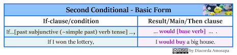 If i wake up late, i'm late. Second Conditional Improve Your English With Dia