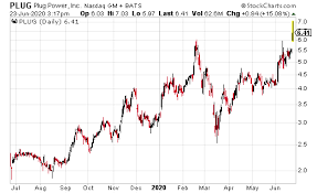 Change value during the period between open outcry settle. Plug Stock Price Jumps On Revenue Projection Increase Investors Alley