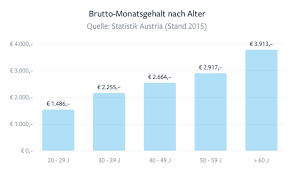 Gehaltsrechner Und Gehaltsvergleich Fur Osterreich Karriere At Das durchschnittliche projektmanager gehalt in österreich ist 42.000€ pro jahr oder 21,54€ pro stunde.