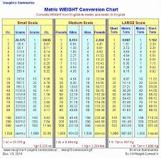 Standard to metric conversions chart source : Standard To Metric Conversion Charts Elegant Metric Weight Conversion Chart Vaughn S S Metric Conversion Chart Weight Conversion Chart Metric Measurement Chart