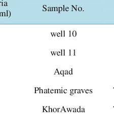 Some 11,000 underground parking spaces have become unusable because of flooding and damp caused by the rising water. Pdf Groundwater Rising As Environmental Problem Causes And Solutions Case Study From Aswan City Upper Egypt