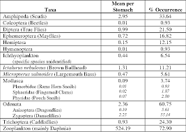Table 3 From Continued Monitoring Of The Ecosystem Dynamics